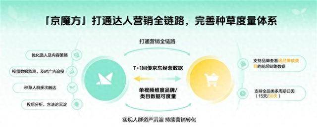 京东联合巨量星图推出京魔方 加码内容营销，助力品牌种收一体